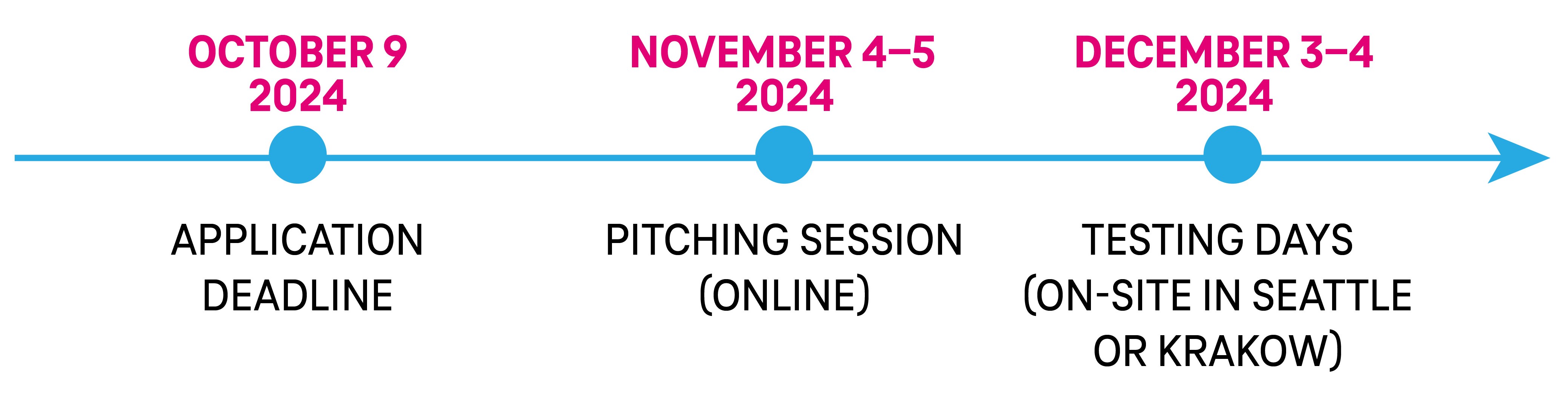 Application deadline: Mid of October Pitching session: November Testing days: December