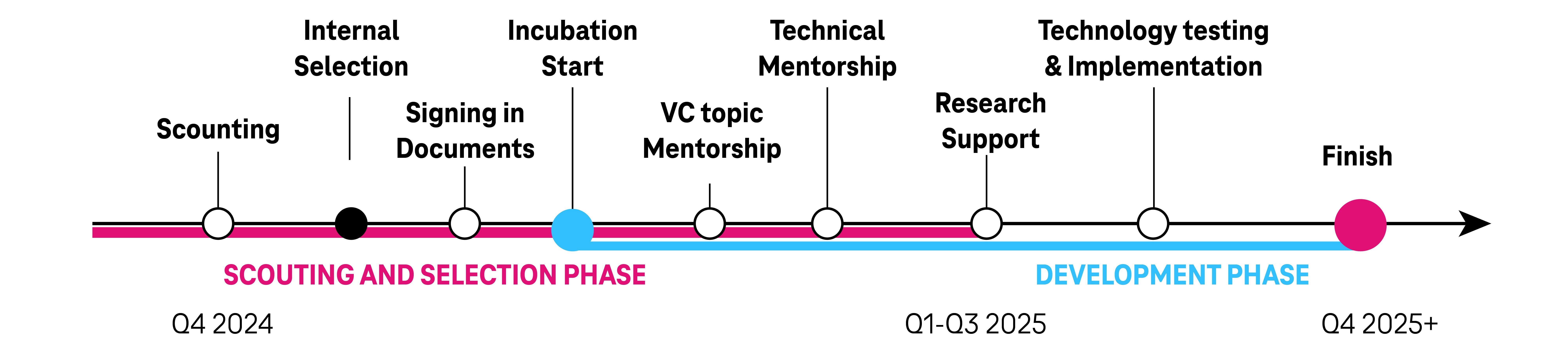 timeline